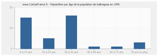 Répartition par âge de la population de Galinagues en 1999