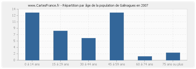 Répartition par âge de la population de Galinagues en 2007
