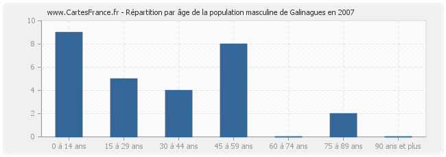 Répartition par âge de la population masculine de Galinagues en 2007