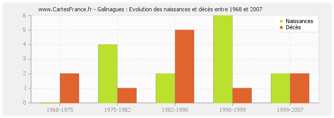 Galinagues : Evolution des naissances et décès entre 1968 et 2007