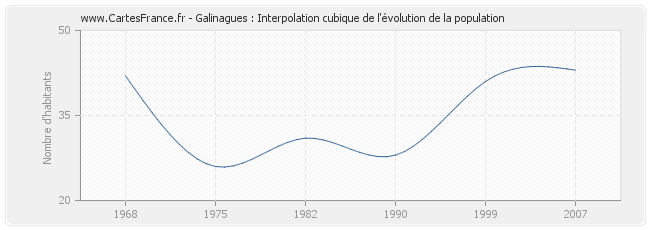 Galinagues : Interpolation cubique de l'évolution de la population