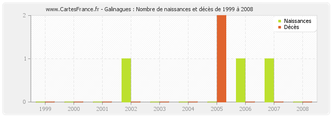 Galinagues : Nombre de naissances et décès de 1999 à 2008