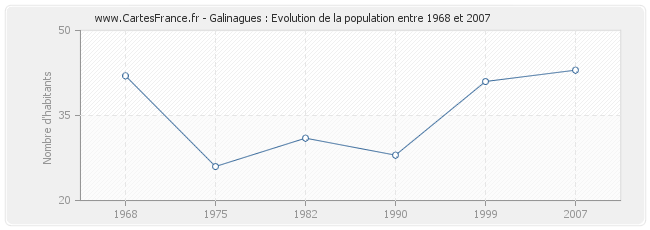 Population Galinagues