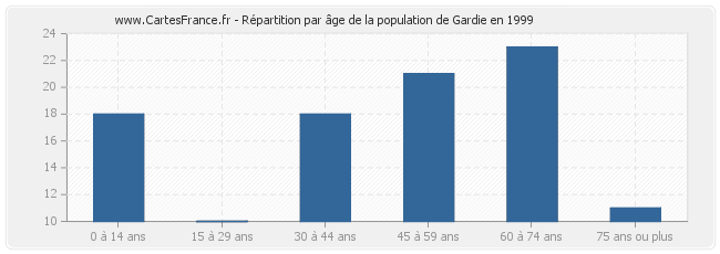 Répartition par âge de la population de Gardie en 1999