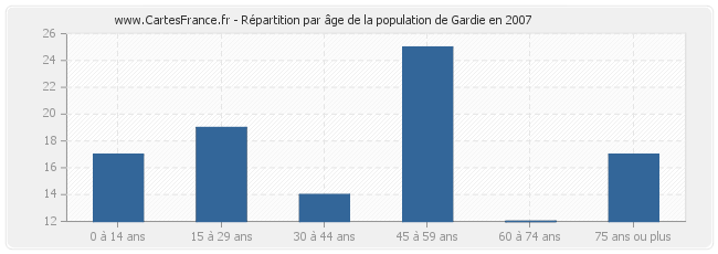 Répartition par âge de la population de Gardie en 2007