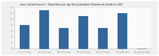 Répartition par âge de la population féminine de Gardie en 2007