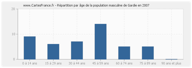 Répartition par âge de la population masculine de Gardie en 2007