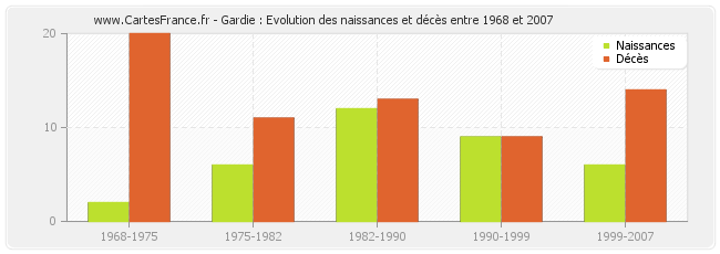 Gardie : Evolution des naissances et décès entre 1968 et 2007