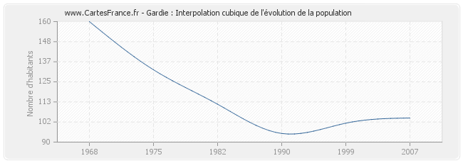 Gardie : Interpolation cubique de l'évolution de la population