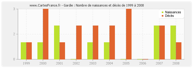 Gardie : Nombre de naissances et décès de 1999 à 2008