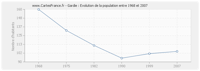 Population Gardie