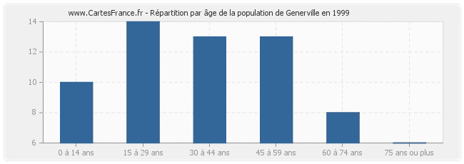 Répartition par âge de la population de Generville en 1999