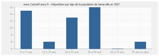 Répartition par âge de la population de Generville en 2007