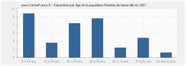 Répartition par âge de la population féminine de Generville en 2007