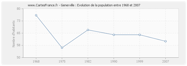 Population Generville