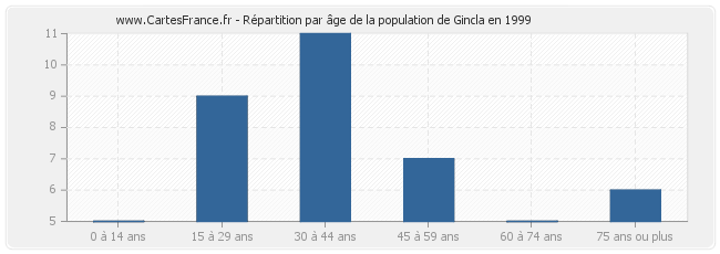 Répartition par âge de la population de Gincla en 1999