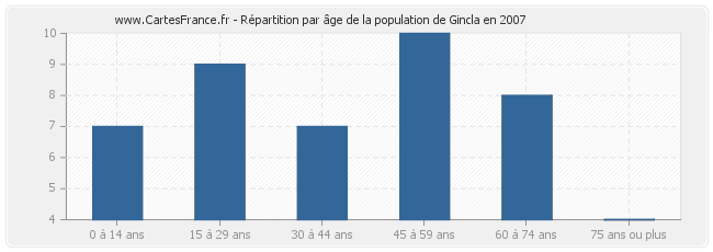 Répartition par âge de la population de Gincla en 2007