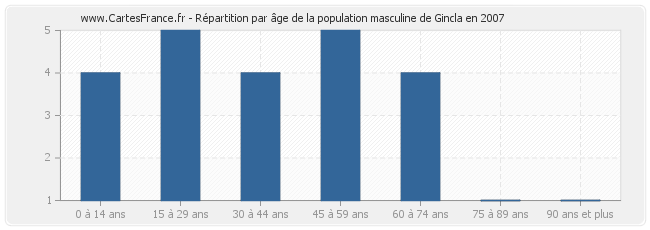 Répartition par âge de la population masculine de Gincla en 2007