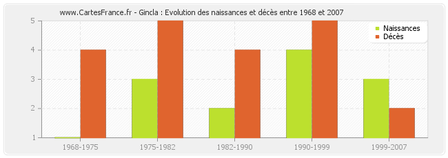 Gincla : Evolution des naissances et décès entre 1968 et 2007