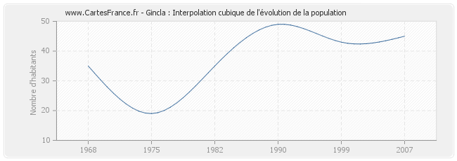 Gincla : Interpolation cubique de l'évolution de la population