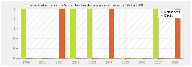 Gincla : Nombre de naissances et décès de 1999 à 2008