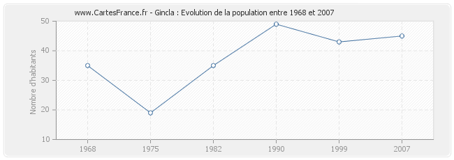 Population Gincla