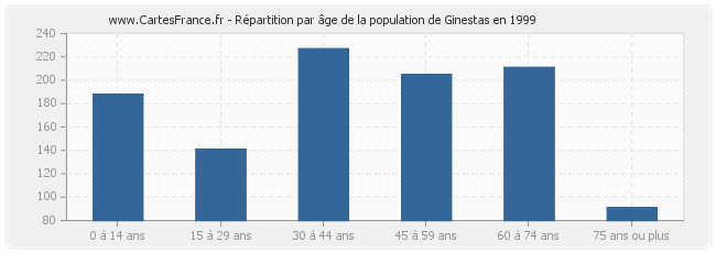 Répartition par âge de la population de Ginestas en 1999