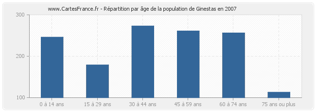 Répartition par âge de la population de Ginestas en 2007