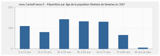 Répartition par âge de la population féminine de Ginestas en 2007