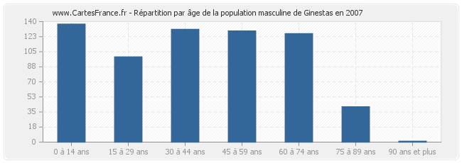 Répartition par âge de la population masculine de Ginestas en 2007