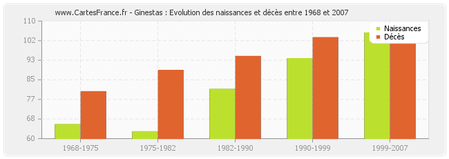 Ginestas : Evolution des naissances et décès entre 1968 et 2007