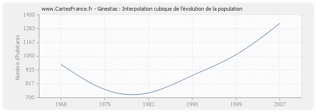 Ginestas : Interpolation cubique de l'évolution de la population