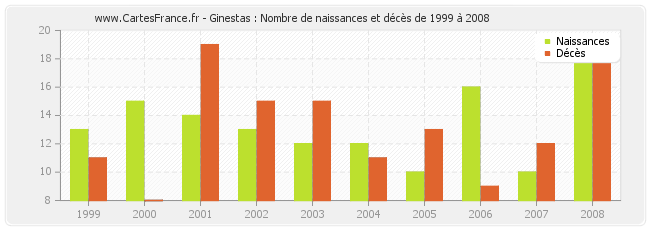 Ginestas : Nombre de naissances et décès de 1999 à 2008