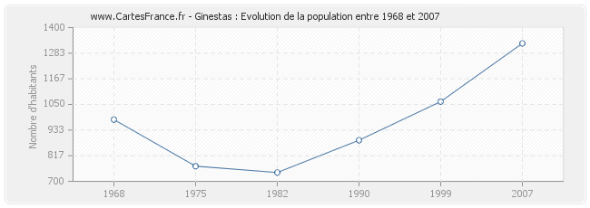 Population Ginestas