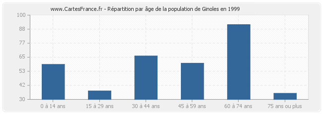 Répartition par âge de la population de Ginoles en 1999