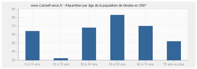 Répartition par âge de la population de Ginoles en 2007