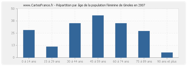 Répartition par âge de la population féminine de Ginoles en 2007
