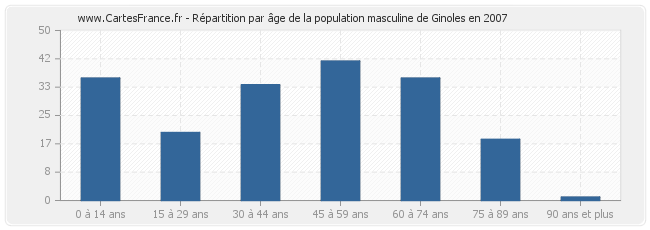 Répartition par âge de la population masculine de Ginoles en 2007