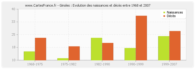 Ginoles : Evolution des naissances et décès entre 1968 et 2007