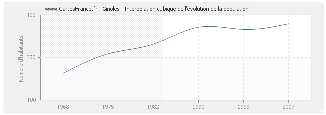 Ginoles : Interpolation cubique de l'évolution de la population