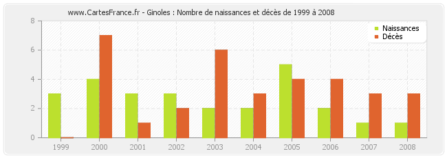 Ginoles : Nombre de naissances et décès de 1999 à 2008