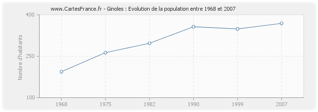 Population Ginoles