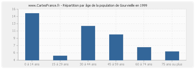 Répartition par âge de la population de Gourvieille en 1999