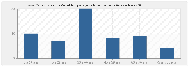 Répartition par âge de la population de Gourvieille en 2007