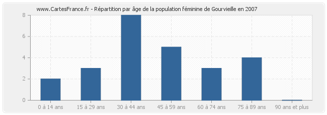 Répartition par âge de la population féminine de Gourvieille en 2007