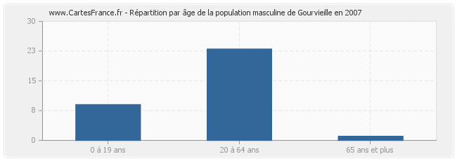 Répartition par âge de la population masculine de Gourvieille en 2007