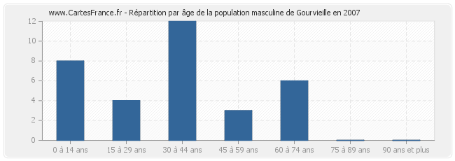 Répartition par âge de la population masculine de Gourvieille en 2007