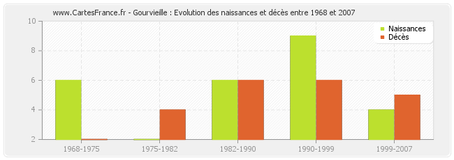 Gourvieille : Evolution des naissances et décès entre 1968 et 2007