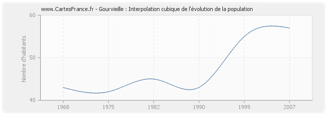 Gourvieille : Interpolation cubique de l'évolution de la population