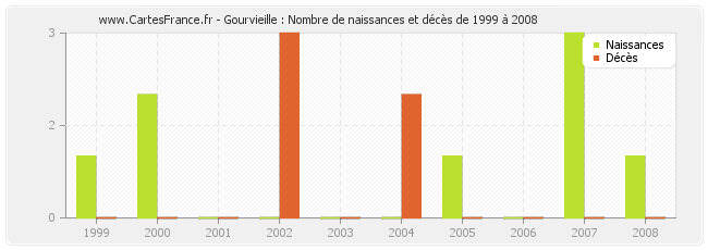 Gourvieille : Nombre de naissances et décès de 1999 à 2008